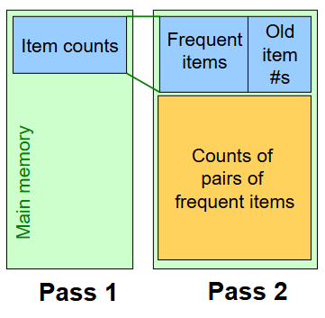 <p>Recall, we need to store a list of all n frequent items in the second pass. </p><p></p><p>However, to save more space, we can renumber the n frequent items so the pair counts fit compactly in a triangular matrix. </p><p></p><p>So, we renumber frequent items 1,2,…n, and keep a lookup table relating these new numbers to the original item numbers. Since we’re now storing 2 numbers for each frequent item, this takes up more memory than what we previously stored (which was just the list of frequent items).</p><p></p><p>However, now we can use the triangular matrix method to store pair counts instead of the triples-table method. However, this is ONLY beneficial if more than 1/3 possible pairs actually occur; otherwise, the triples-table method actually uses less memory.</p>