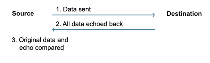 <ol><li><p>the data is transmitted to the receiver</p></li><li><p>the same data then echoed back to the transmitter</p></li><li><p>the transmitter compares the data with the original. if it isn’t the same, the data is transmitted again</p></li></ol><p></p>