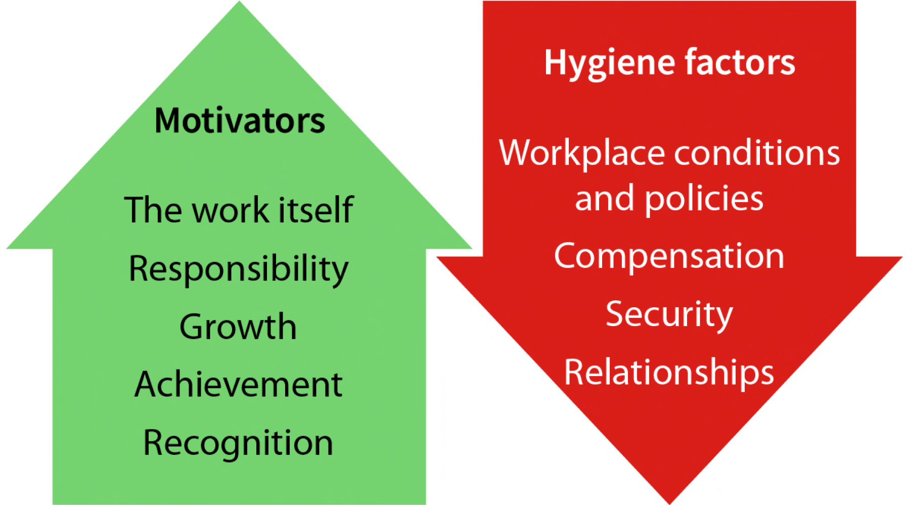 <p>A motivation theory that claims that there are entirely different reasons for job dissatisfaction and for motivation; reducing factors that cause dissatisfaction will not result in motivation.</p><ul><li><p>Hygiene Factors: factors cause job dissatisfaction amongst employees</p></li><li><p>Motivators: factors that influence a person to do something.</p></li></ul>