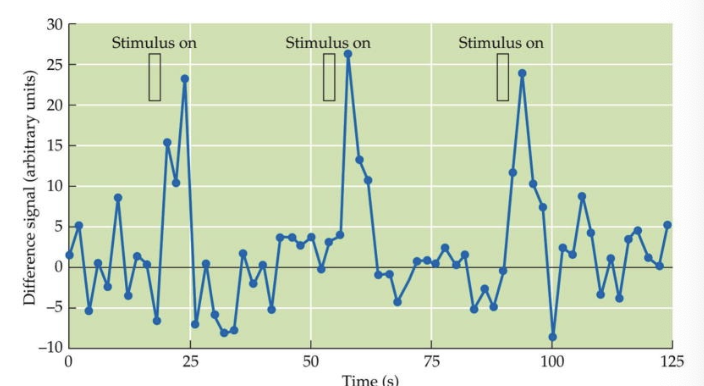 <p>do not need a specific control condition, just need many iterations of the same variables to measure one area of the brain - avoid paired image subtraction</p>