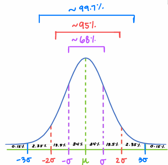 <p>68-95-99.7 Rule</p><p></p>