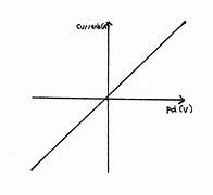 <ul><li><p>current is directly proportional to pd </p></li><li><p>straight line</p></li></ul>