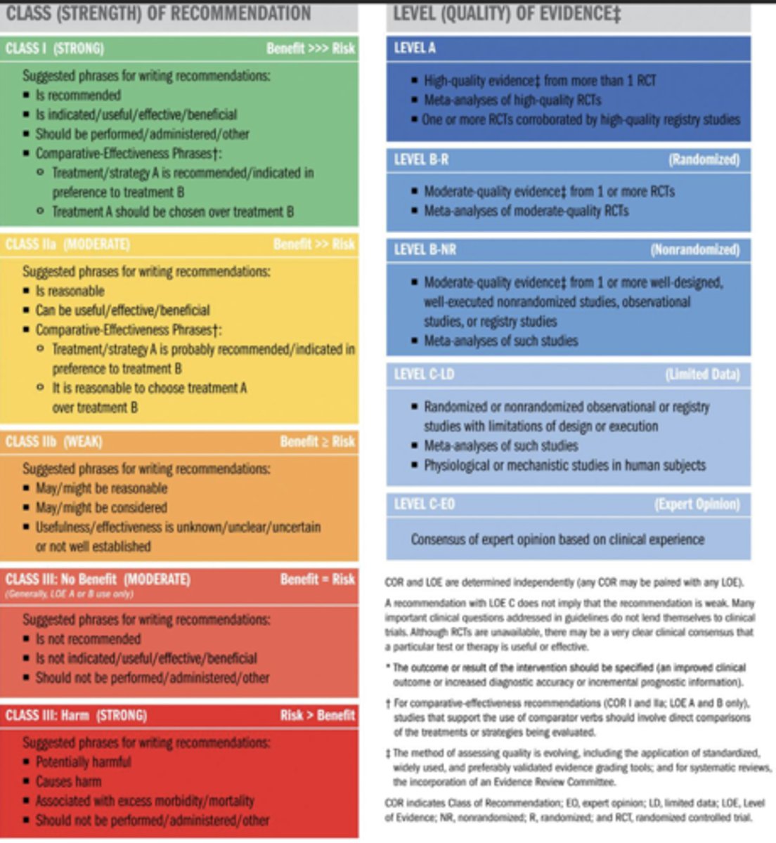<p>- Class I (strong): Benefit &gt;&gt;&gt; risk (is recommended, is useful, should be administered)</p><p>- Class IIa (moderate): Benefit &gt;&gt; risk (is reasonable, can be useful)</p><p>- Class IIb (weak): Benefit &gt; risk (may/might be reasonable, usefulness unkown)</p><p>- Class III: no benefit (moderate): Benefit = risk (is not recommended, not useful, should not be administered)</p><p>- Class III: Harm (strong): Risk &gt; benefit (potentially harmful, causes harm, excess morbidity/mortality)</p><p>- Level A: high-quality evidence, more than 1 RCT, meta-analysis of RCTs</p><p>- Level B-R (randomized): moderate quality evidence from more than 1 RCT, meta-analysis of moderate RCT</p><p>- Level B-NR (nonrandomized): moderate quality evidence from 1 or more well-designed, nonrandomized studies observational studies, registry</p><p>- Level C-LD (limited data): randomized or non-randomized observational or registry study</p><p>- Level C-EO (expert opinion): consensus of expert opinion based on clinical expertise</p>
