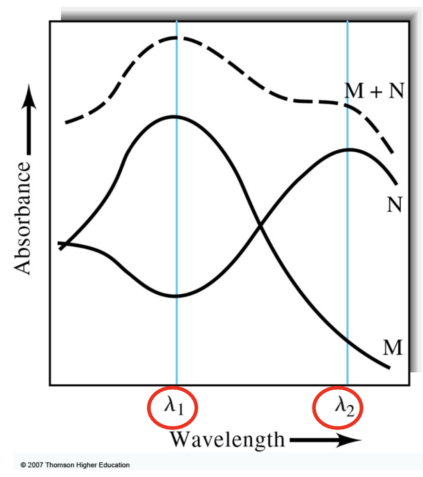 <ul><li><p>very useful when sample is in a complex matrix</p></li><li><p>measurement done to sample+spiked sample</p></li><li><p>a standard-addition analysis using only two increments of sample</p></li></ul><p></p><p>Cx = A1CsVs / (A2-A1)Vx</p><p></p><p>Solvig for a mixtures</p><ul><li><p>both species (M and N) absorb differently</p></li><li><p>select two wavelengths</p></li><li><p>perform 4 calibration curves</p></li><li><p>calculate 4 absorptivity coefficients: eM1,eM2,eN1,eN2</p></li><li><p>measure absorbance at both wavelengths</p></li></ul><p>A1 = eM1bCM + eN1bCN</p><p>A2 = eM2bCM + eN2bCN</p><p></p>