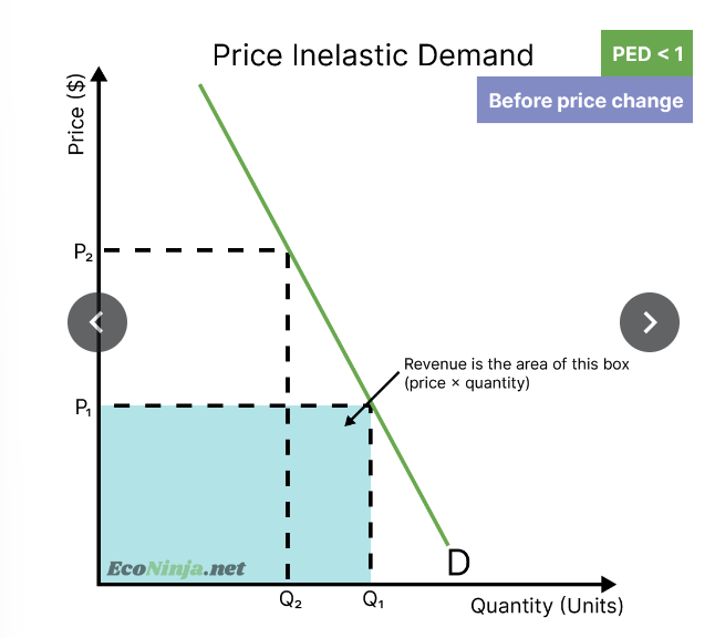 <p>draw the impact of a price increase on a product that is price inelastic of demand</p>