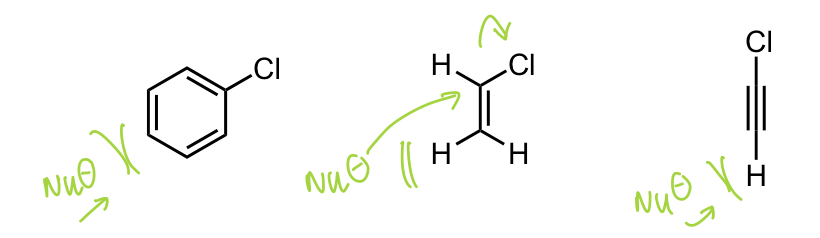 <ul><li><p>line of attack is blocked</p></li><li><p>C has higher s character = stronger C-X bond</p></li><li><p>C-X sigma bond often not the LUMO </p></li></ul><p></p>