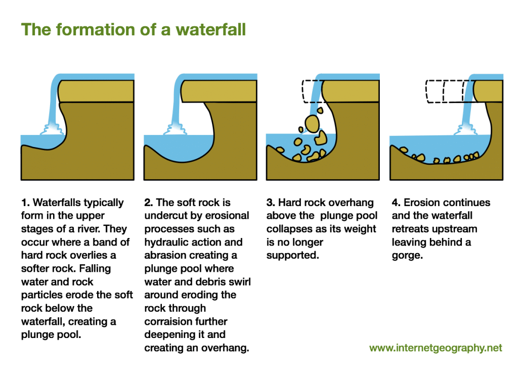<ol><li><p>river meets a band of softer, less resistant rock</p></li><li><p>underlying, softer rock is eroded away more quickly</p></li><li><p>rock causes abrasion of the river bed</p></li><li><p>hydraulic action also helps to create a deep plunge pool</p></li><li><p>processes of erosion such as abrasion causes undercutting</p></li><li><p>more resistant rock is left unsupported and overhangs</p></li><li><p>eventually the more resistant rock collapses onto the riverbed</p></li><li><p>process is repeated and the waterfall retreats upstream</p></li><li><p>a steep-sided river valley is created, called a gorge</p></li></ol><p></p>