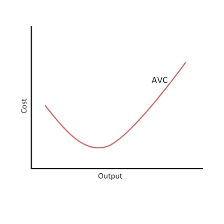 <p>(AVC)Average Variable Costs formula</p>