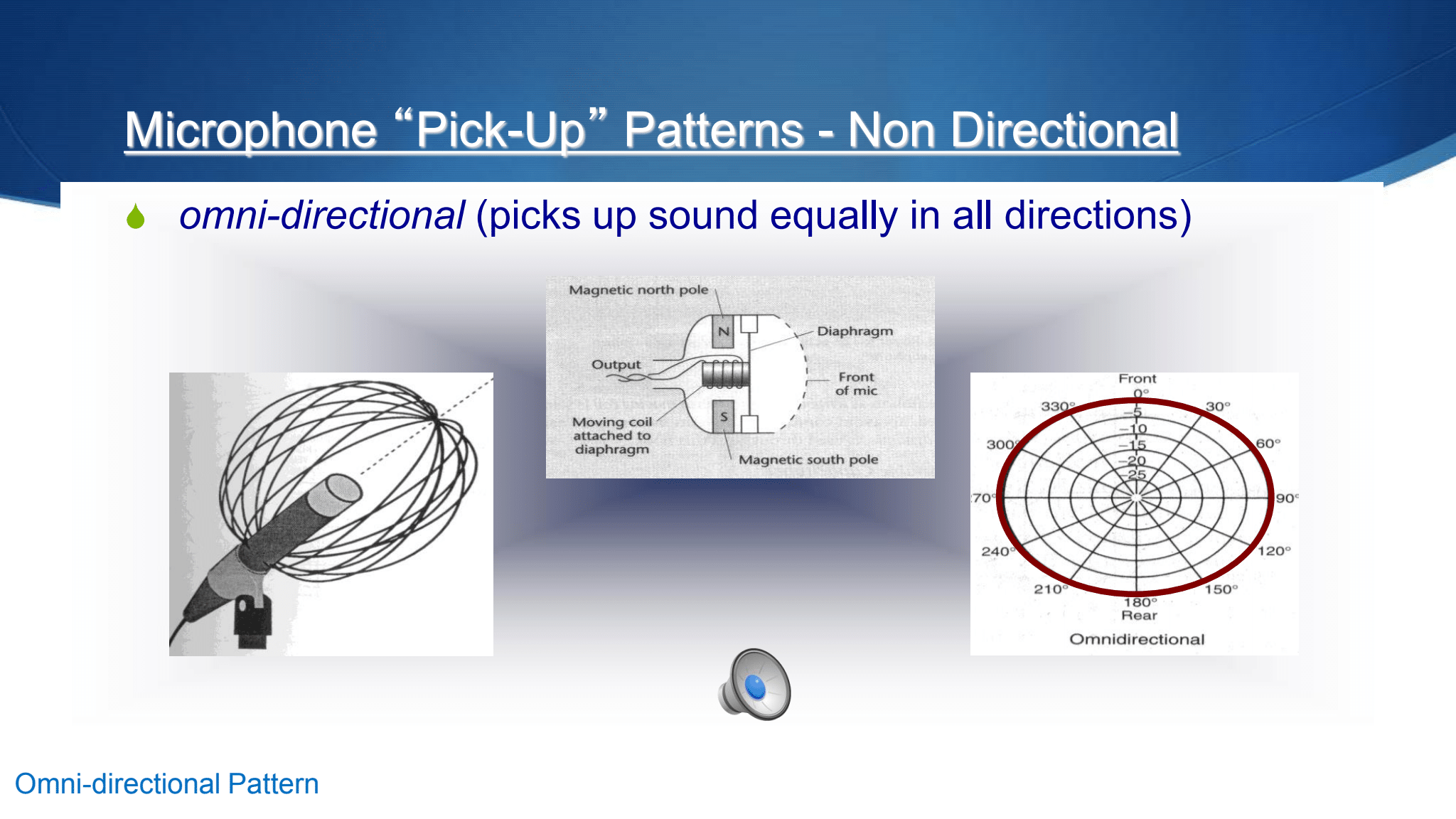 <p>picks up sound equally in all directions</p>
