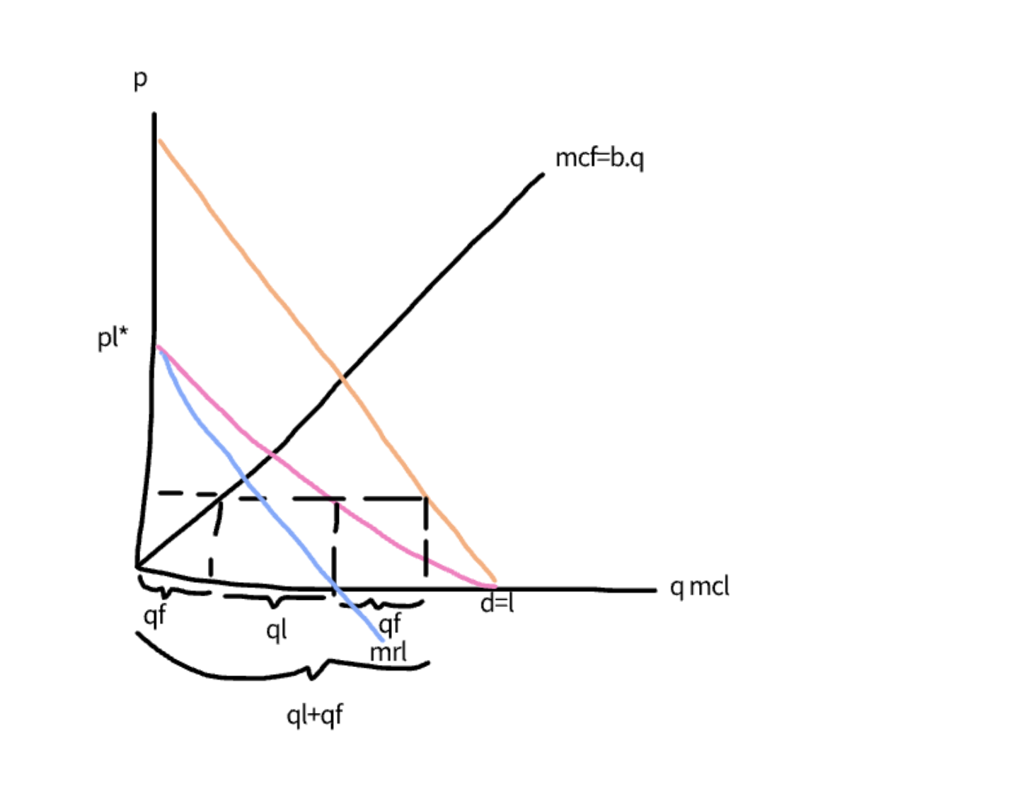 <p>the leader is dominant as it has lower labour costs MCL=0 and MCF=1q&gt;0</p><p>we solve via backwards induction</p><p>the follower takes the price set by the leader and sets P=MCf as MCf=P-MCf</p><ul><li><p>to set a price L needs to work out the reaction of the follower for any price that it sets</p></li><li><p>the leader takes away this supply of the follower to find the leaders demand curve, this is the market demand-the reaction of the follower</p></li><li><p>the leader takes the leader demand curve and maximisises its profits where MC=MR this gives us the output of the leader and tells us the price itll set</p></li><li><p>once we have the price we work out how much the follower will supply</p></li><li><p>this adds on and gives us the market demand cirve</p></li></ul>