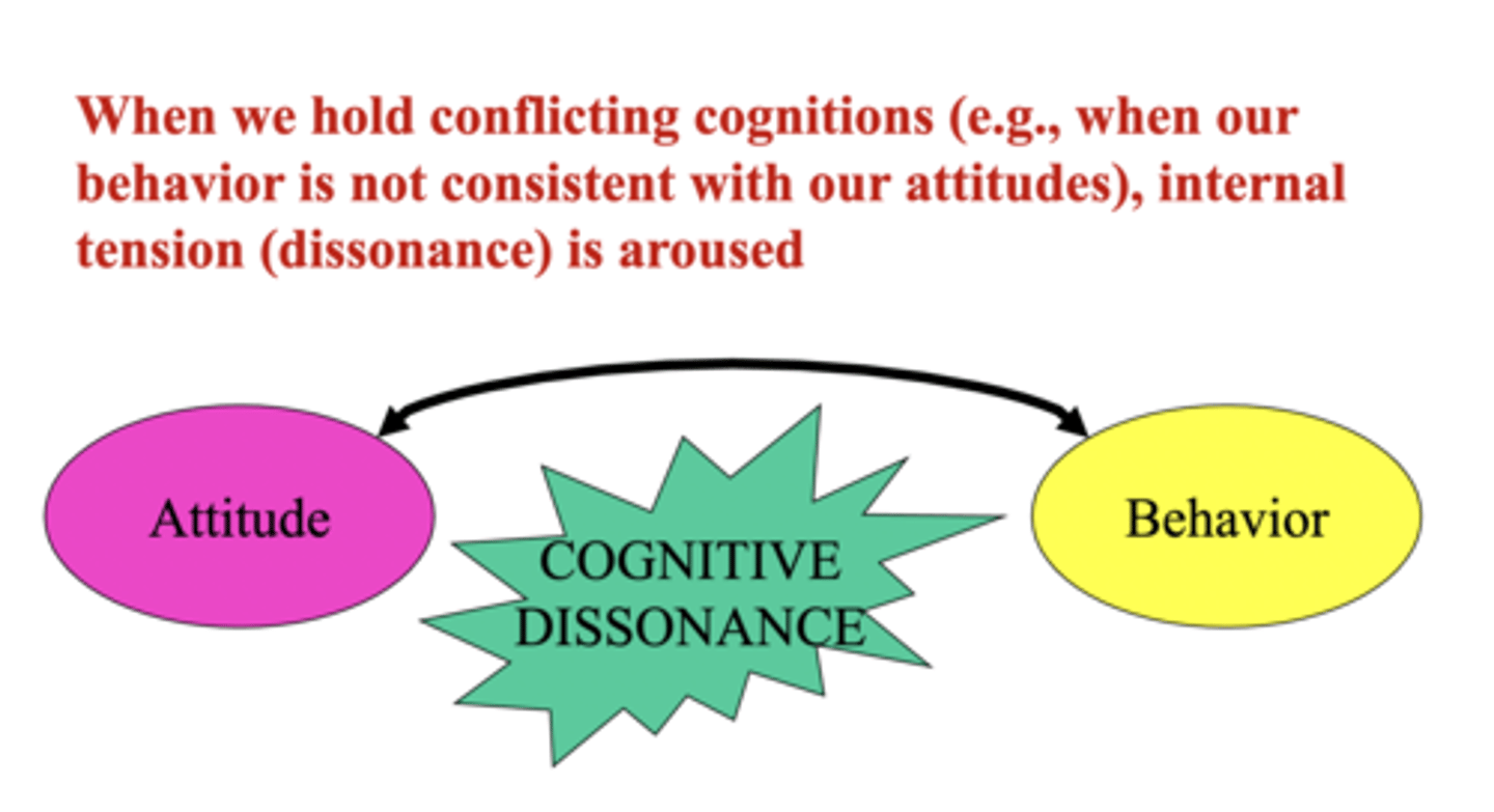 <p>A distressing psychological tension occurring when our attitudes conflict with our behavior (or when two cognitions are inconsistent). We are motivated to reduce this tension—often by changing the attitude when we cannot alter the behavior (automatic; not conscious).</p><p>Dissonance = holding two conflicting cognitions, such as “I believe X” vs. “I just acted against X”</p><p>According to the tenets of cognitive dissonance theory, people are most likely to change their attitudes when they have insufficient external justification for an attitude-discrepant behavior.</p>
