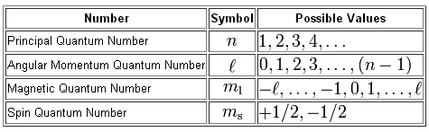 <p>[3,1,0,+1/2] Describes the possible locations of e-</p>