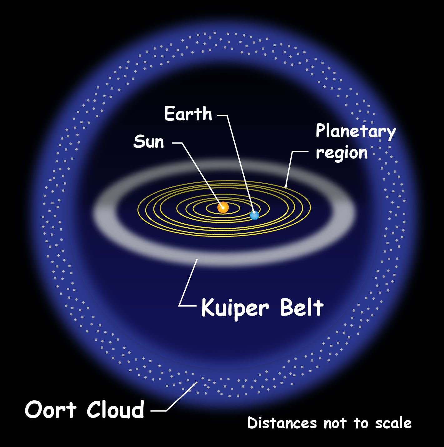 region that surrounds the solar system and extends almost halfway to the nearest star