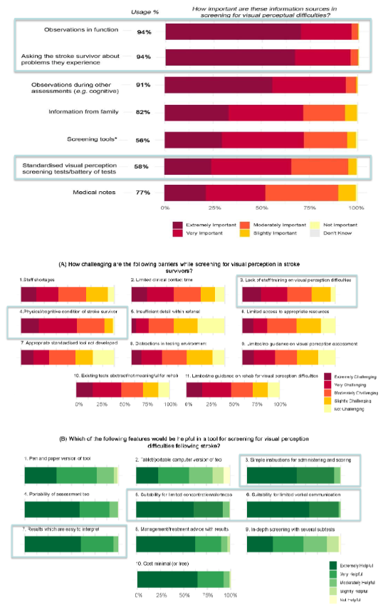 <ul><li><p>Multimethod: </p><ul><li><p>Semi-structured interviews (N=25) </p></li><li><p>UK-wide survey (N=214) </p></li></ul></li><li><p>Participants: </p><ul><li><p>UK-based orthoptists and occupational therapists involved in the assessment of visual perceptual problems after stroke</p></li></ul></li><li><p>Poor understanding of visual perception </p></li><li><p>52% of sensory vision problems incorrectly categorised as visual perceptual problems.</p></li><li><p>91% consider visual neglect as a visual perceptual problem.</p></li><li><p>94% of clinicians rely on subjective methods.</p></li></ul><p></p>