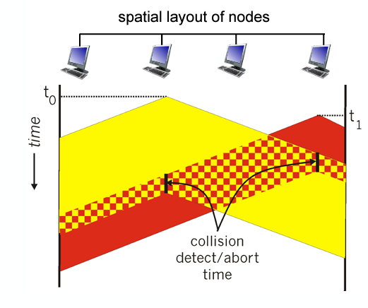 <p>All principles of CSMA with reduced amount of time wasted in collisions. (Transmission aborted upon detection)</p><p>Steps:</p><ol><li><p>NIC gets datagram and creates frame</p></li><li><p>Sense channel</p><ul><li><p>Idle - start transmission</p></li><li><p>Busy - Wait</p></li></ul></li><li><p>If NIC transmits whole frame, done!</p></li><li><p>If another transmission detected abort, send jam signal</p></li><li><p>After aborting <strong>binary backoff </strong></p></li></ol><p></p><p>Efficiency: 1 / 1 + (5t<sub>prop</sub>/t<sub>trans</sub>)</p><ul><li><p>Efficiency goes to one as t<sub>pop</sub> goes to 0 and t<sub>trans </sub>goes to infinity</p></li><li><p>Better than ALOHA</p></li></ul><p></p>