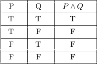 <p>Provides a method for mapping out the possible truth values in an expression and to determine their outcomes</p>