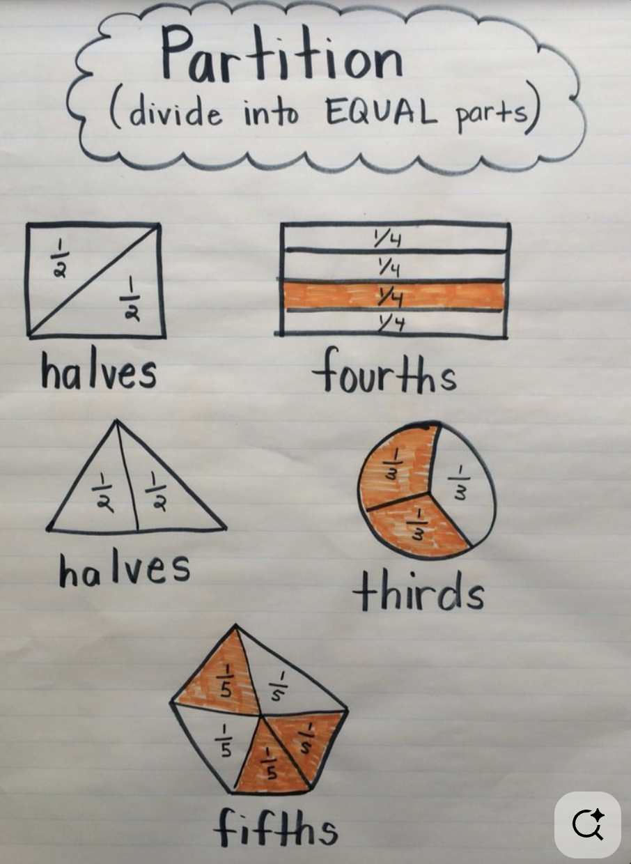 <p>Divide into equal parts</p>