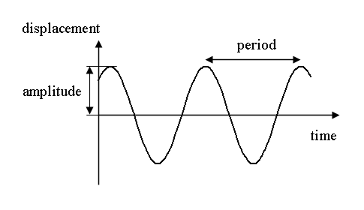 <p>A wave with horizontal and vertical symmetry.</p>