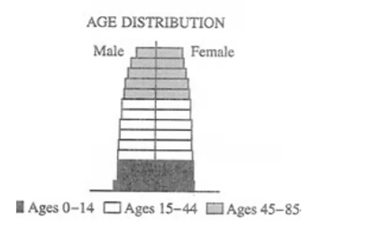 <p>63. Is experiencing slow or no population growth..</p>