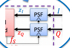 <p>) Textbooks prove that an optimal digital receiver has “filters” that exactly “match” the transmitter. 2) Here we skip the derivation and simply jump to the intuitive end result – that the receive matched filters are mirrored replicas of the transmit PSFs (p(−t) ⟺ p(−f)), except that to obtain complex impulse outputs, z(l)(vector), then the output of the receive PSFs are sampled at a time t(l) derived from the symbol (or sample) clock with frequency f(s). 3) When the receive sample clock nominally equals the transmit symbol clock, then: t(l) = T(0)+l*T(s) where T(0), is the receiver symbol timing offset (STO) that aligns the impulses z(l)(vector) at the receiver to the impulses x(k)(vector) as referred to the transmitter.</p>