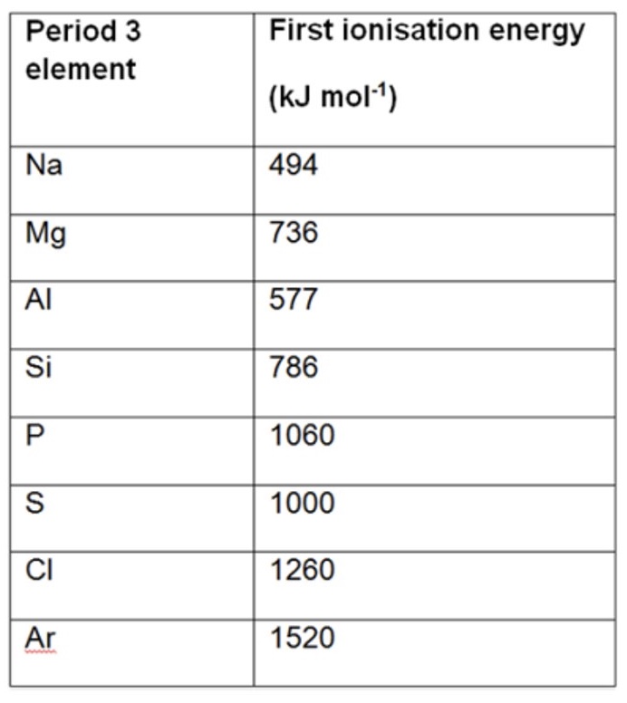 <p>a. ionisation energy increases</p><p>b.</p><ul><li><p>the number of protons increase + so does the positive charge of nucleus</p></li><li><p>atomic radius decreases but shielding stays constant</p></li><li><p>more energy is required to remove the electron as there is a stronger attraction between nucleus + outer electron</p></li></ul>
