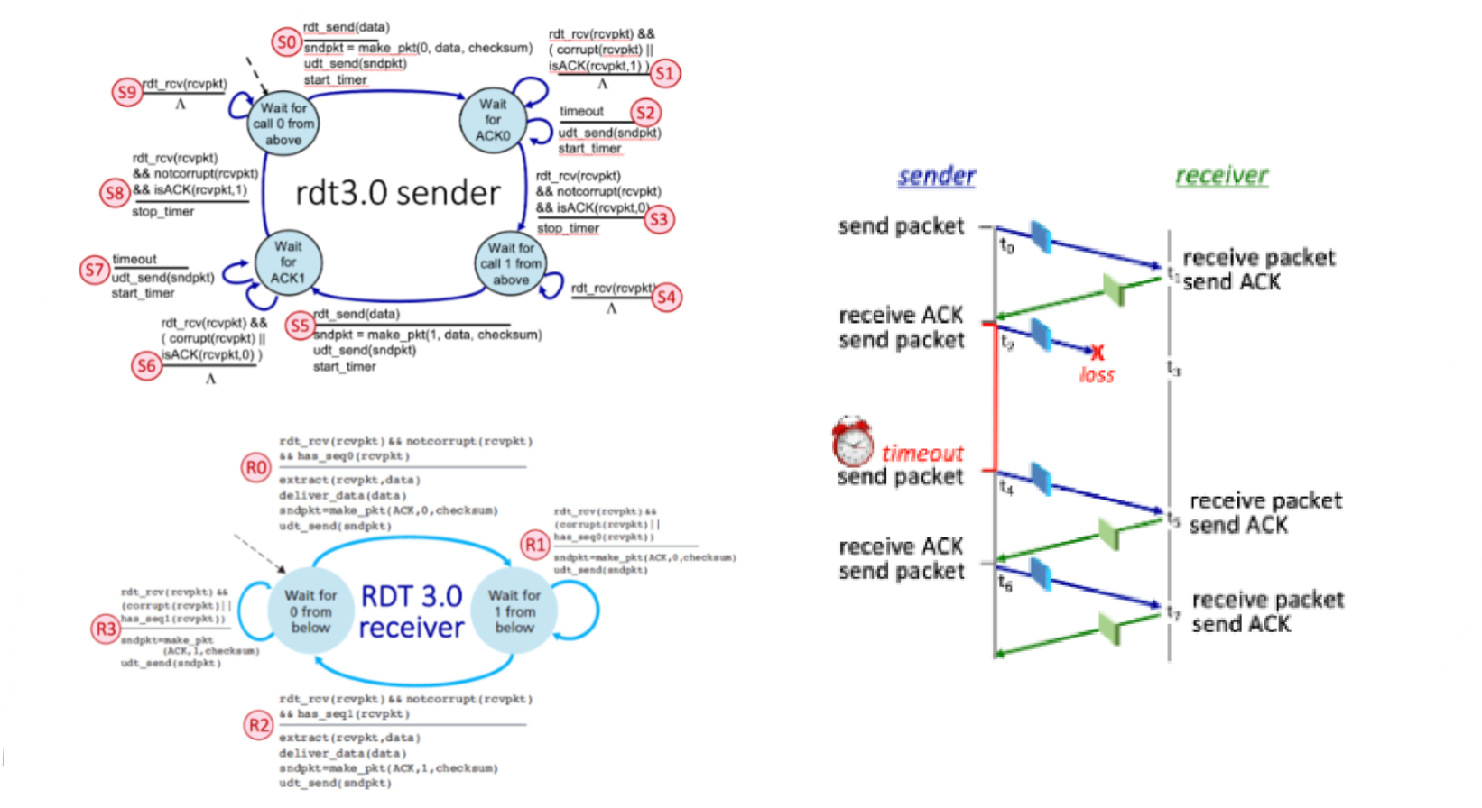 <p>What FSM transition (S0 through S9) occurs at time t2, when the sender starts a timer and then transmits a packet?</p>