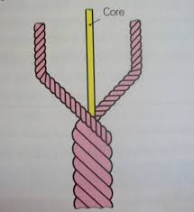 <p><span>twisted fibers drawn out and twisted together to form yarn or thread.</span><br></p>