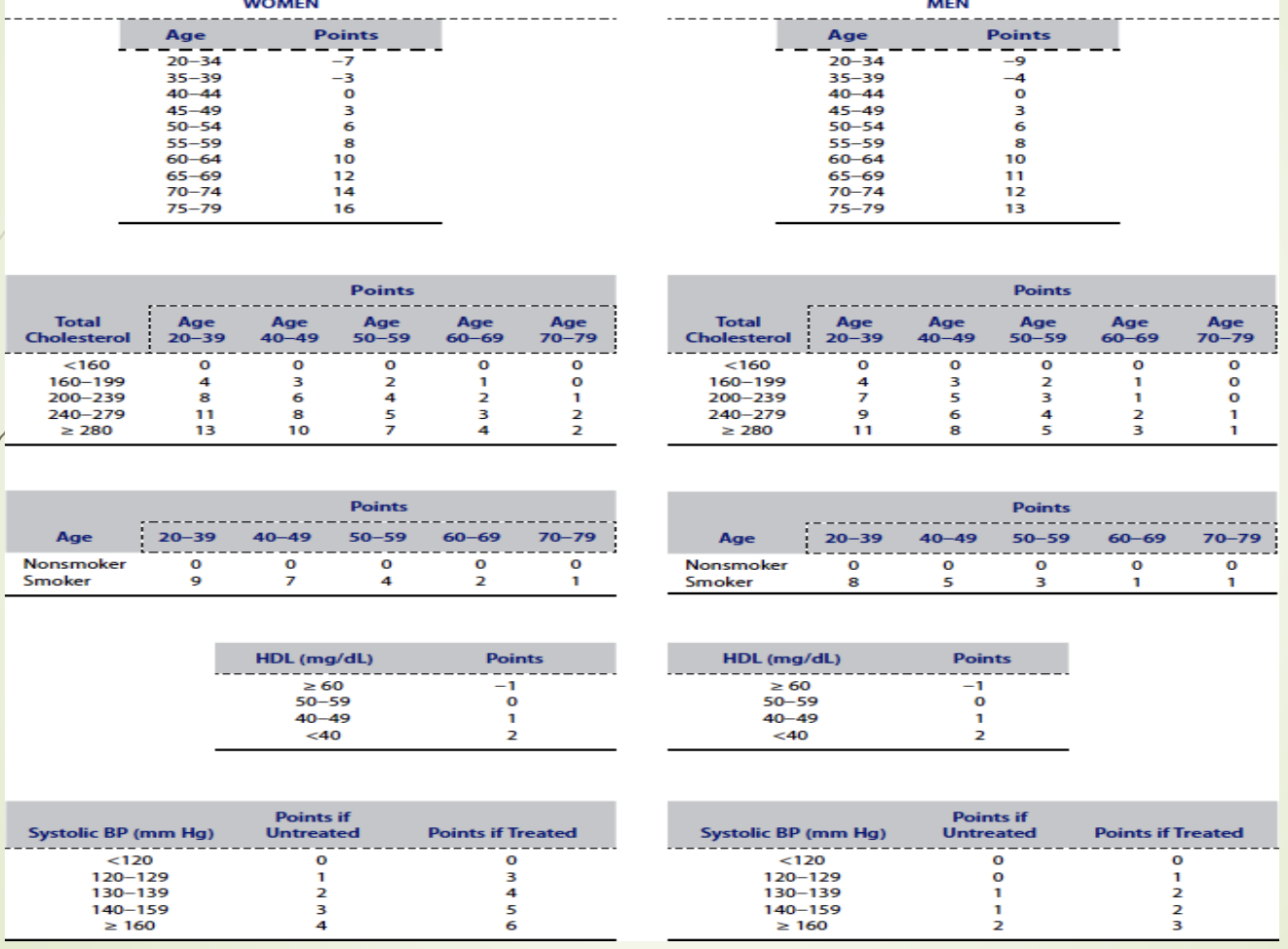 <p><span>What is the purpose of the Framingham 10‑year CHD risk table? &nbsp;LY</span></p>