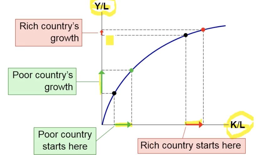 <p>Growth Rate slows down</p><p>As more inputs are added, the additional output by each additional unit will eventually decrease, holding all other factors constant.</p>