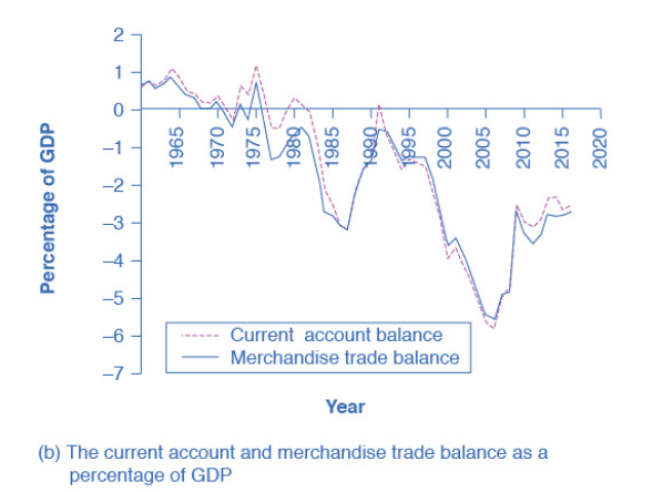 <p>True</p><p>According to historical data, the U.S. economy had small trade surpluses&nbsp;in&nbsp;the 1960s into the 1970s, as indicated by the graph&nbsp;below. Because the numbers are positive during those years, it indicates a trade surplus.</p>