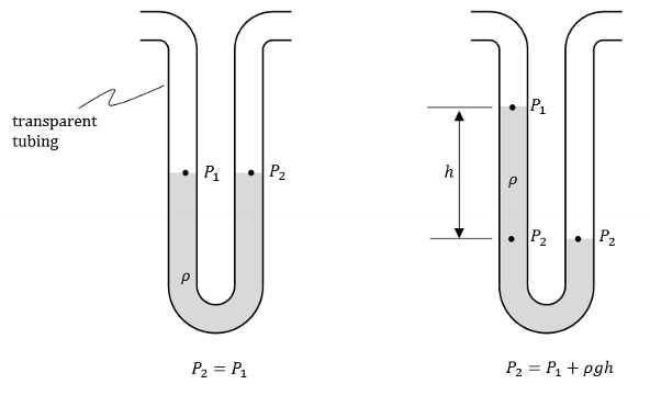 <p>A tool that we use to measure the pressure difference using the height difference of a liquid column.</p>