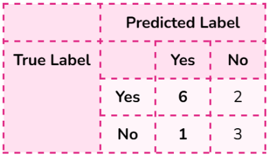 <p>Accuracy: </p><p><span style="background-color: transparent;">Number of test instances: 12</span></p><p><span style="background-color: transparent;">Number of correct predictions: 9</span></p><p><span style="background-color: transparent;">9/12 = 0.75 or 75%</span></p>
