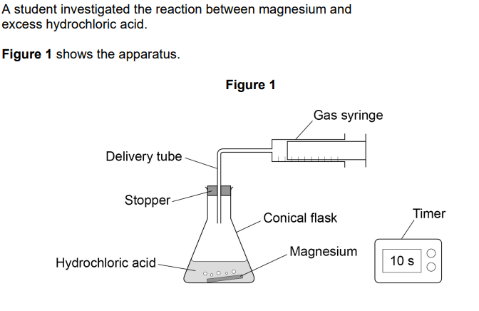 <p>Some students investigated the effect <strong>of concentration </strong>on the <u>rate of reaction.</u></p><p>A student investigated the reaction between <strong>magnesium</strong> and <strong>hydrochloric acid. </strong><br>Describe a method the students should use to <strong><em>produce accurate results [6]</em></strong></p>