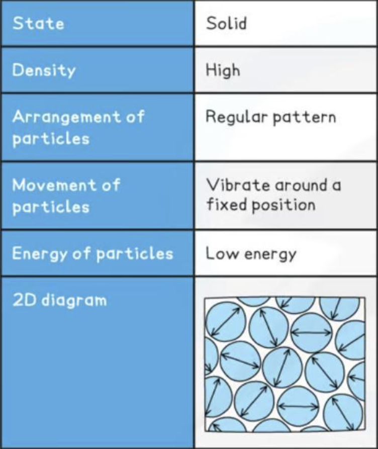 <ul><li><p>definite volume and shape</p></li><li><p>incompressible</p></li></ul><p></p>