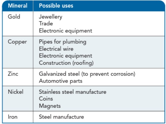 Possible uses of some minerals mined in Quebec.