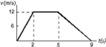 <p>The diagram represents the straight line motion of a car.</p>