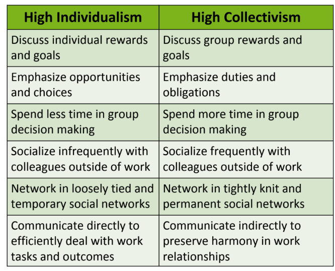 <p>Focuses on the degree to which individuals prioritize personal goals over group goals.</p><p>Examples:</p><p>In the USA (individualistic), there's a strong emphasis on personal achievements, such as individual awards or recognitions. In contrast, in Japan (collectivist), group harmony and consensus are highly valued, and decisions are often made collectively. Thus, in a business meeting in the USA, individual achievements and contributions might be highlighted and rewarded. In a Japanese company meeting, the team's collective effort might be praised, even if one member made a standout contribution.</p><p>In Australian companies, employees might be encouraged to voice individual opinions in brainstorming sessions. In South Korean firms, consensus might be sought, and individual opinions might align with the group's perspective.</p>