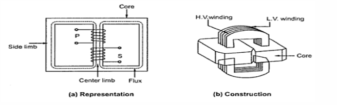 <p>The type of transformer construction where the core encircles most of the windings</p>