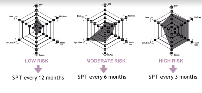 <p><strong><u>Low</u> </strong>- when all parameters are at low risk and max one in mod risk</p><p><strong><u>Mod </u></strong>- at least 2 in mod and max of 1 in high risk</p><p><strong><u>high </u></strong>- at least 2 in high risk</p><p>can do and save in patient notes - easy for patient to understand&nbsp;</p>