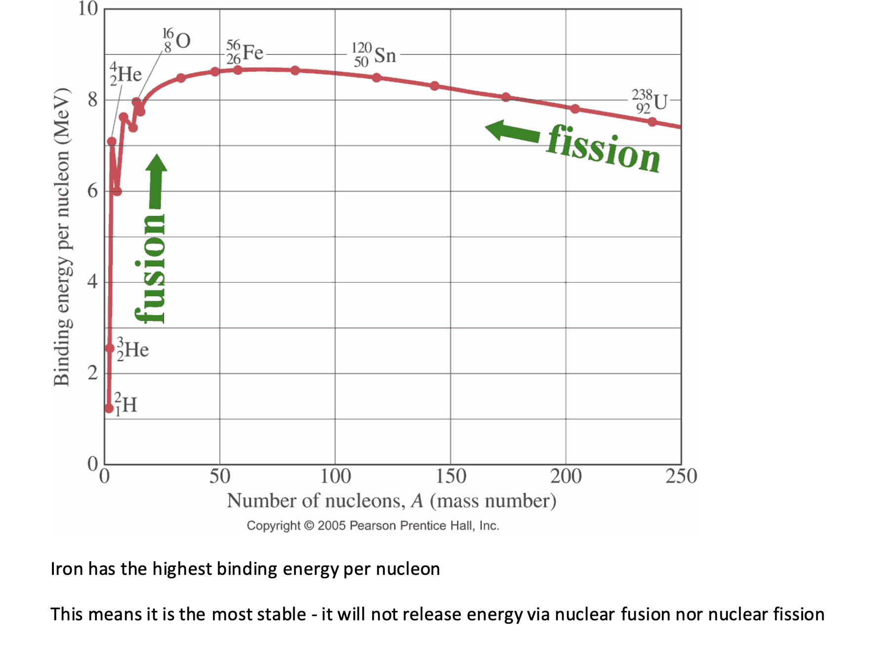 <p>Iron has the highest binding energy per nucleon - stable, no fusion or fission.</p>