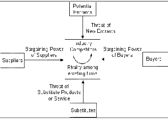 <p>Porter’s Five Forces</p>