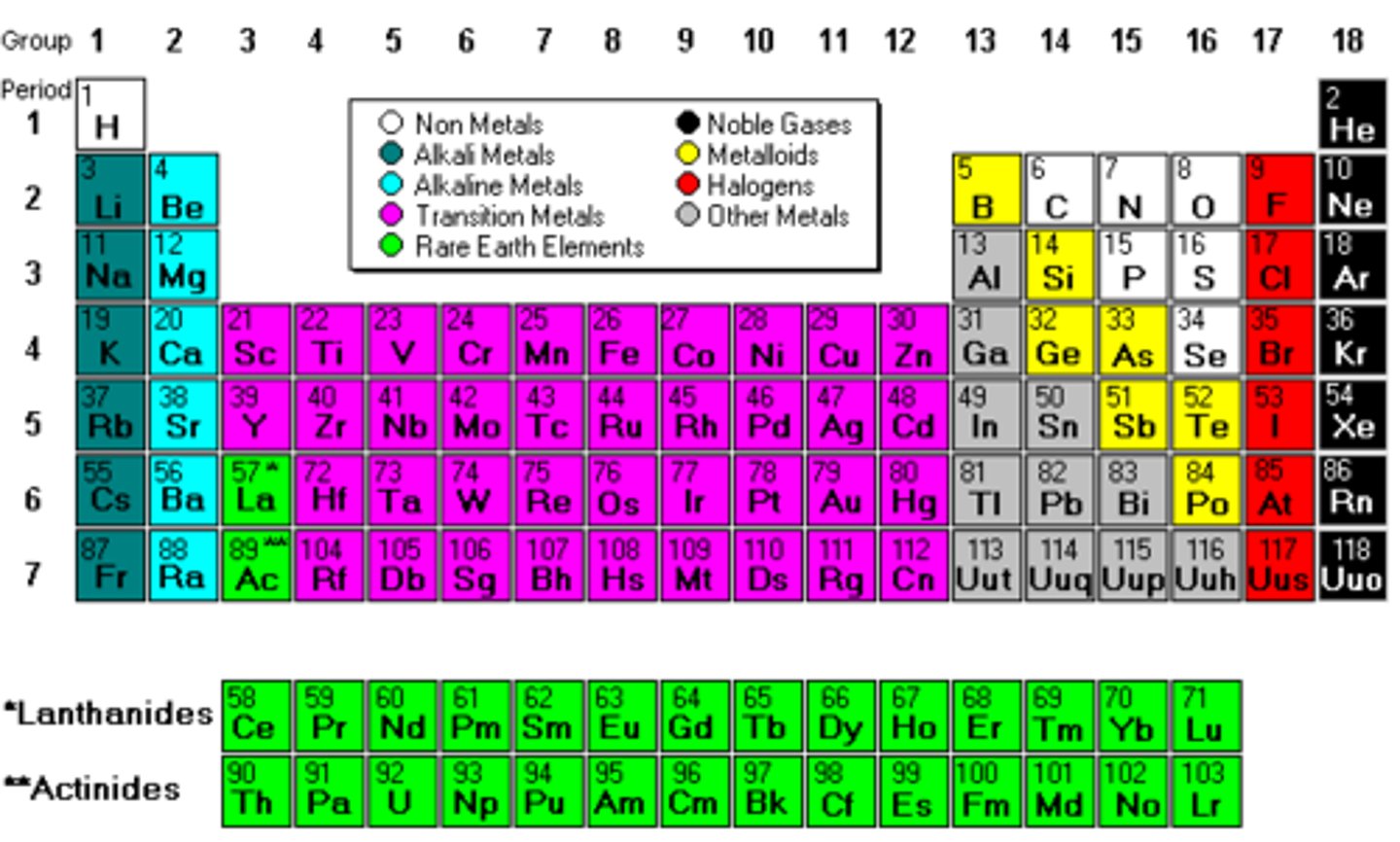 <p>organizes elements into a periods and families</p>