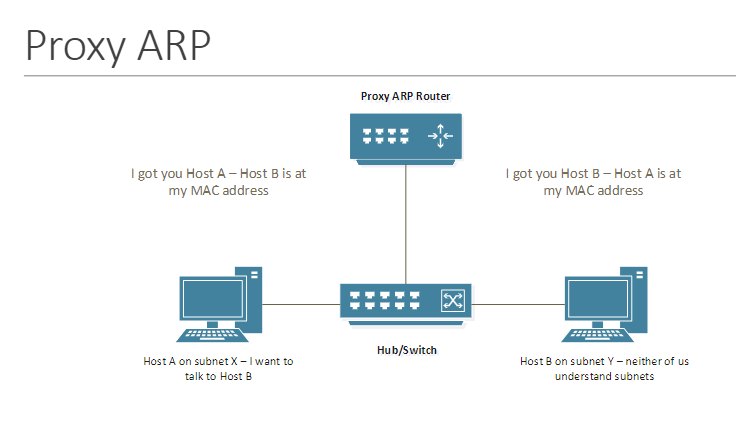 <p>technique involving the use of the Ethernet Address Resolution Protocol (ARP) by subnet gateways to permit hosts on the connected subnets to communicate without being aware of the existence of subnets</p>