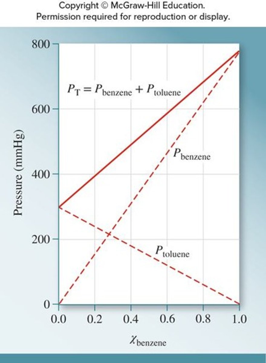 <p>The partial pressure of a solvent over a solution is the vapor pressure of the pure solvent times the mole fraction of the solvent.</p>