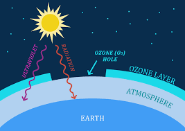 <p>ozonske rupe</p>