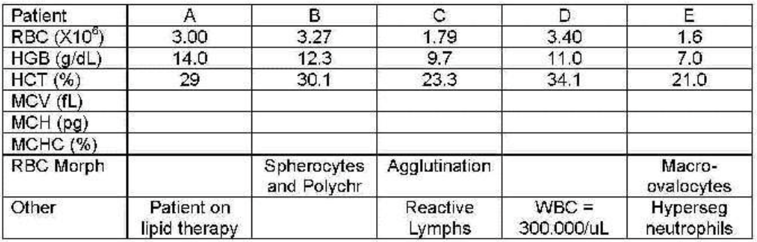 <p>which patient has an elevated white count interfering—all results incorrect?</p>
