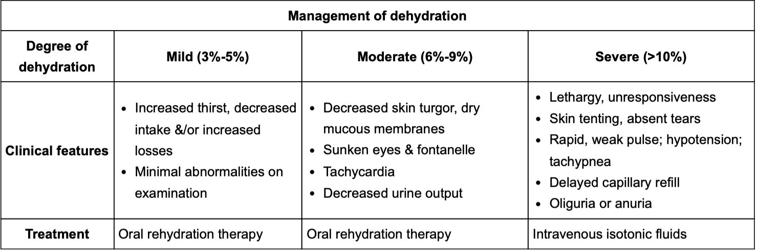 <p>Note: In IV replacement opt for NaCl bolus w/ 10-20ml over 10-30 minutes</p>
