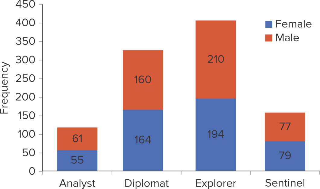 Graph of a contingency table; depicts more than one categorical variable and allows for the comparison of composition within each category