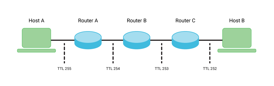<ul><li><p>packets are designed with an expiration date called a TTL (time-to-live) or hop limit bc of the risk that packets will continue to pass from router to router indefinitely</p></li><li><p>each packet has a place where it stores a numerical value determining how much longer it should continue to move through the network</p></li><li><p>every time a router receives a packet, it subtracts 1 from the TTL (common no for TTL is 64)</p><ul><li><p>if TTL is 0, the router will discard the packet and send a message back to the originating host</p></li></ul></li></ul><p></p>
