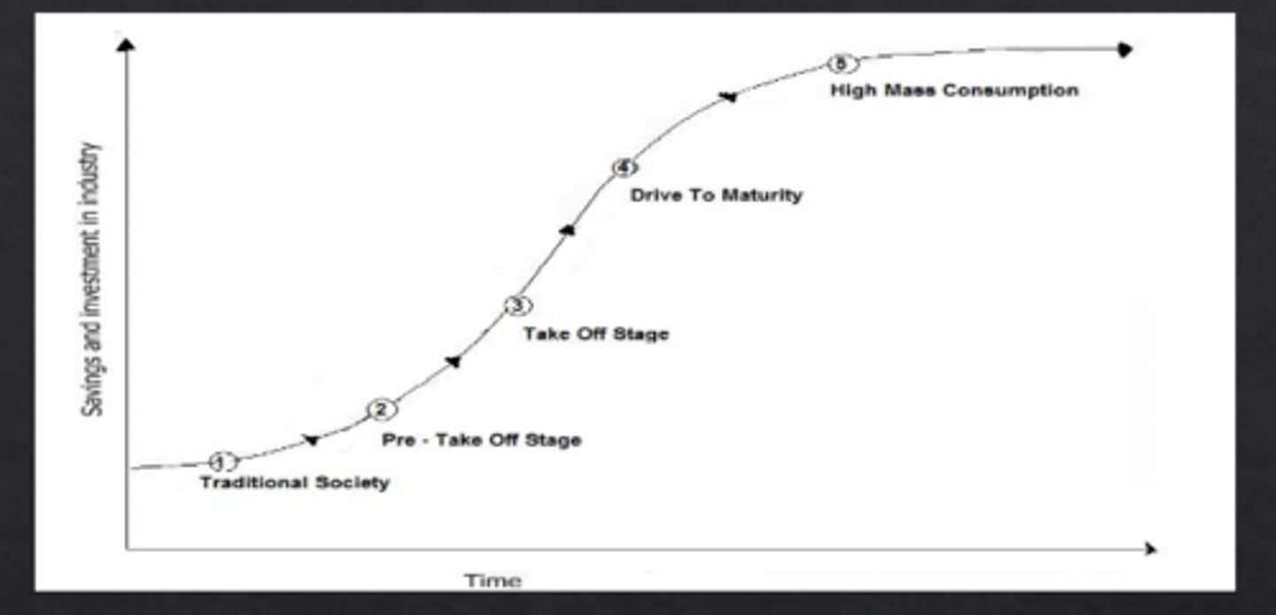 <p>stems from Truman's point four program speech labeling US and its allies as first world, the Soviet Union and its allies as second world, and all unassociated countries as third world. States the path of development is for other countries to follow the first world countries and be like them</p>